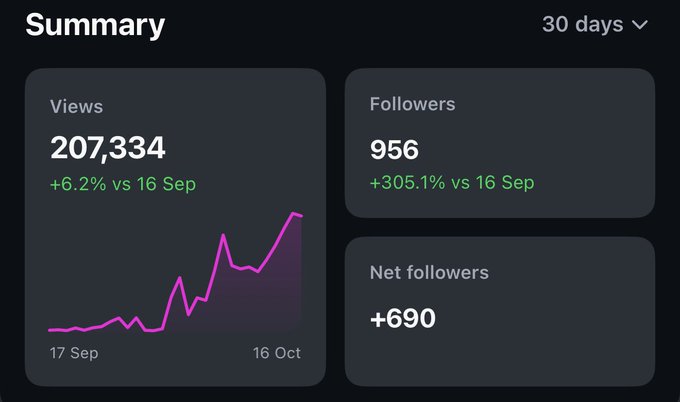 A 30-day social media analytics summary shows **207,334 views** (+6.2% vs 16 Sep) and **956 followers** (+305.1% vs 16 Sep), with a net gain of **+690 followers**. The post celebrates this explosive October growth, with the follower count more than tripling—living up to the "UPtober" hype.