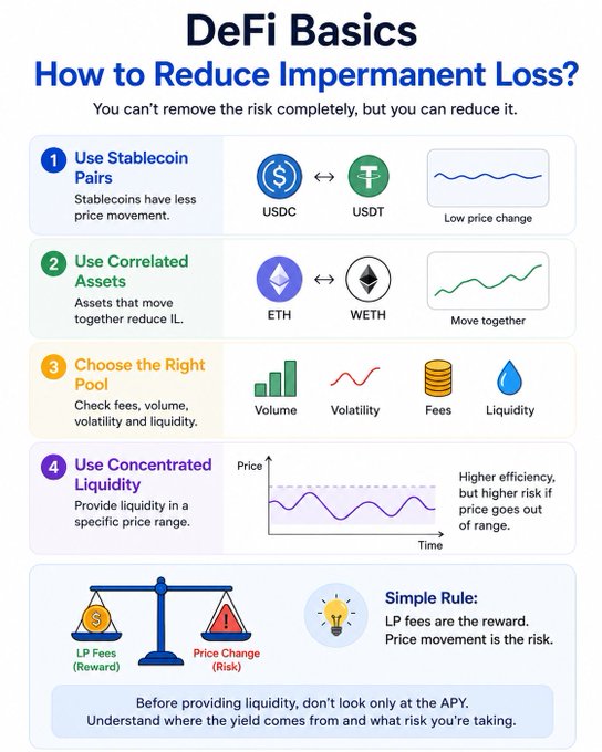 Infographic titled 'DeFi Basics: How to Reduce Impermanent Loss?' detailing four strategies: using stablecoin pairs, correlated assets, choosing the right pool, and concentrated liquidity, with a simple rule that 'LP fees are the reward. Price movement is the risk.'