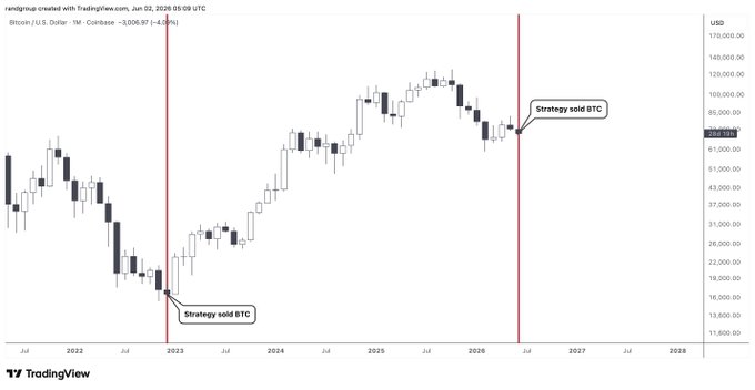 The image contains a bar graph showing the price change of $BTC over the year 2012, with January showing an increase and February seeing a decrease. The graph spans from January 1st to December 31st, covering three months out of 365 days. It is positioned next to an information box that provides context for the chart data. In the post, it appears there's a focus on a strategy related to Bitcoin, specifically on trading in dollars.