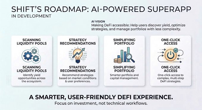 The image features a white background with black text that reads "Shift's Roadmap: AI-powered SuperApp". Below this title, there are four bullet points explaining different aspects of the roadmap. The first point talks about scanning liquidity pools for recommendations on what to invest in. The second point suggests using strategy tools and simulations to make better investment decisions. The third point emphasizes the importance of user experience by focusing on making the SuperApp user-friendly and friendly. Lastly, the fourth point highlights how the SuperApp can help users optimize their strategies and manage their portfolios more efficiently.