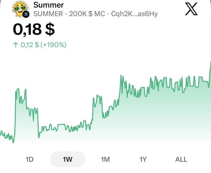 A 1-week chart of the $SUMMER token shows a 190% price increase to $0.18 with a market cap of $200K, supporting the post's claim of a pump toward a higher market cap. The contract address (Cqh2KLM8n3odYFJN5jkb7noD7BHj4GwHCCU3Q8Gas6Hy) is visible at the top of the chart.
