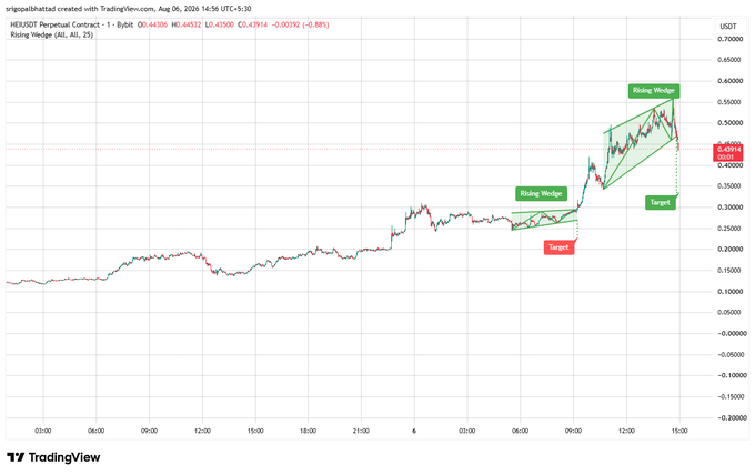 A TradingView chart for HEX/USDT Perpetual Contract showing 'Rising Wedge' technical analysis patterns with targets marked, dated August 6, 2026.