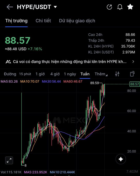 Cryptocurrency chart showing HYPE/USDT trading at $88.57, up 7.16% on the MEXC exchange with a weekly view displaying moving averages and candlestick data.