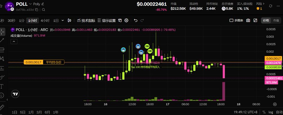 A TradingView cryptocurrency chart for the token 'POLL' on the Polygon network (POLY), showing a price decline of approximately 79.48% with a current price of $0.00022461.