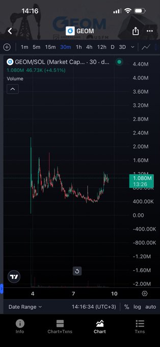A smartphone screenshot of the GEOM/SOL trading pair on a crypto charting app, showing a market cap of approximately 1.08M with a 4.51% gain, displayed on a 30-day candlestick chart. The image supports the post's bullish sentiment, with visible price action suggesting significant volatility that the user hopes will propel GEOM's market cap toward 5 million.