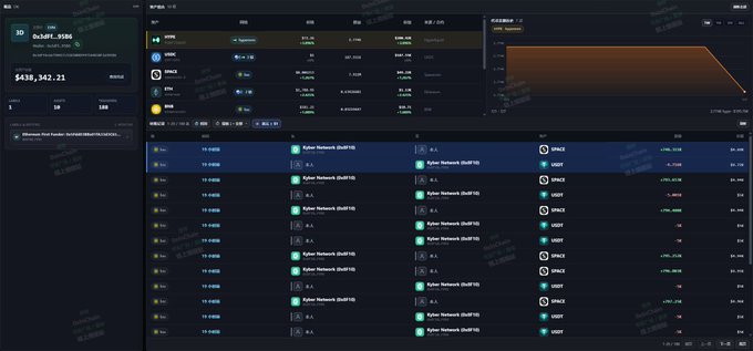 The image shows a cryptocurrency trading dashboard tracking a wallet (0x3df8...6188) with a balance of $438,342.21, displaying a fragmented series of $SPACE token purchases via Kyber Network, each sized around $4.69K, which visually confirms the post's description of a large holder executing numerous small, precisely-controlled buy orders on-chain.