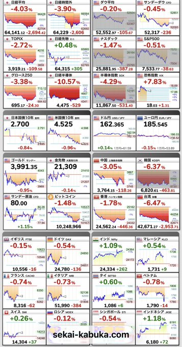 A financial dashboard displaying real-time market data across global indices, showing significant declines such as the Dow -3.90% at 64,229.06, NASDAQ -4.03% at 3.38%, TOPIX -1.47% at 25,881.95, and crude oil -10.57% at 4,475, while cryptocurrency markets remain relatively stable with Bitcoin (BTC) at -0.15% ($185,545) and Ethereum (ETH) at -0.54% ($1,731), supporting the post's claim that crypto assets are largely unaffected despite the broad market sell-off.