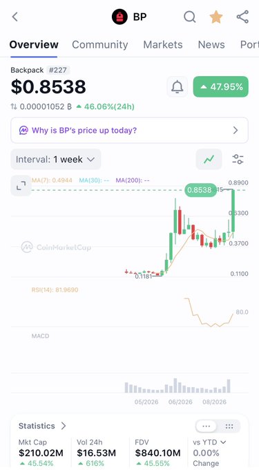 A CoinMarketCap price chart for the 'BP' (Backpack #227) token showing a current price of $0.8538, up 47.95%.