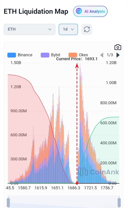 The image shows a close-up of an Android cell phone screen displaying a graph or chart. It appears that the user has been browsing through the ETH Liquidation Map, which tracks short prices in Ether. There's a red line on this particular chart, indicating either positive or negative trends for the Ether price. The graph also displays information about the current state of the market and how it might be affected by a possible short squeeze due to leveraged short liquidation.