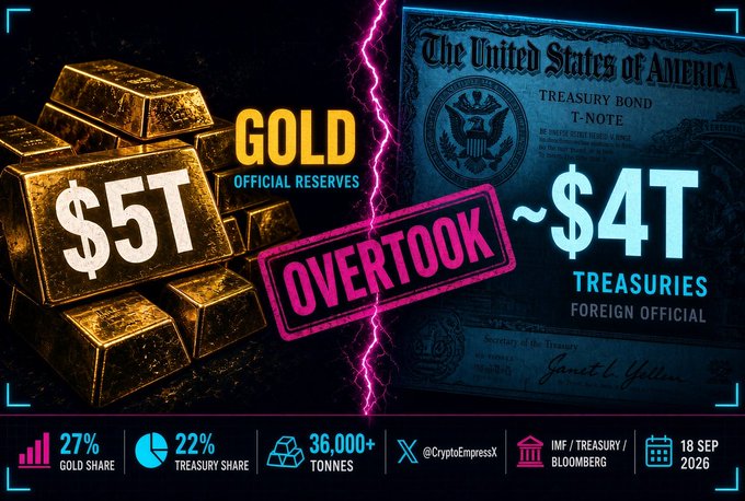 An infographic comparing official gold reserves ($5T) to US Treasury holdings (~$4T) for foreign officials, noting gold has 'OVERTOOK' treasuries, with 27% gold share and 22% treasury share, dated 18 SEP 2026.