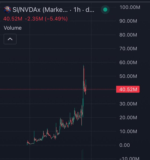 A TradingView chart showing the token SI/NVDAx, currently priced at 40.52M, with a significant drop of -5.49% indicated in red on the hourly daily timeframe.