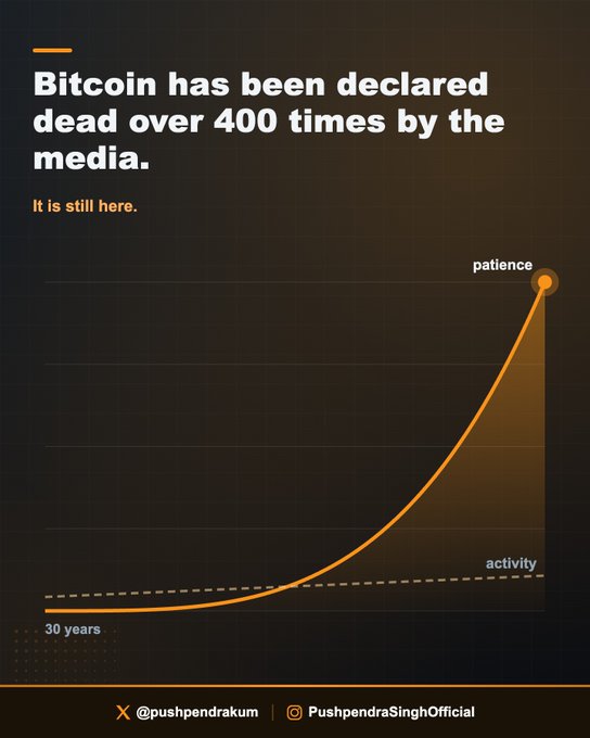 A dark-themed graphic states "Bitcoin has been declared dead over 400 times by the media. It is still here," featuring an exponential orange curve contrasting "patience" (rising sharply) with "activity" (flat dashed line) over 30 years. The chart visually reinforces the post's message that Bitcoin has persisted despite repeated "death" declarations, highlighting the gap between impatient critics and long-term believers.