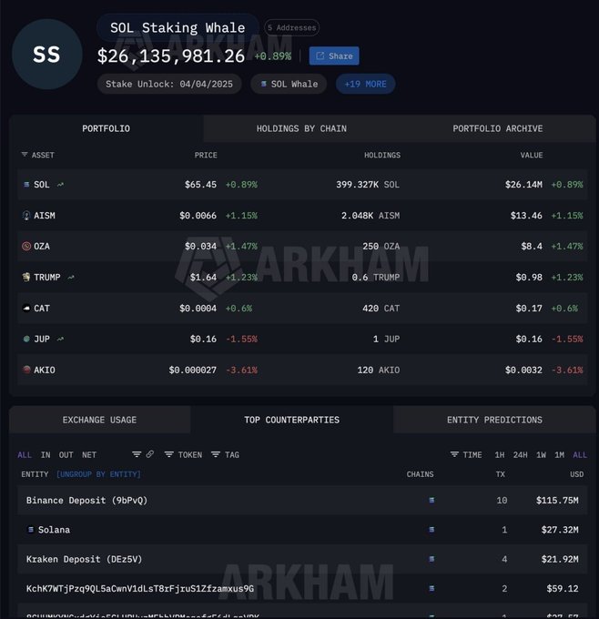 The image features a chart with the word "SOL" written on it. This chart displays an overview of a collection of accounts named "SOL whale". It appears that the account value has been rising or falling, reaching $337 million from its initial value of $26 million and returning to $26 million after a period of $97 million spent. The fluctuations in the account's value may be due to market conditions or other factors affecting the cryptocurrency trading world.