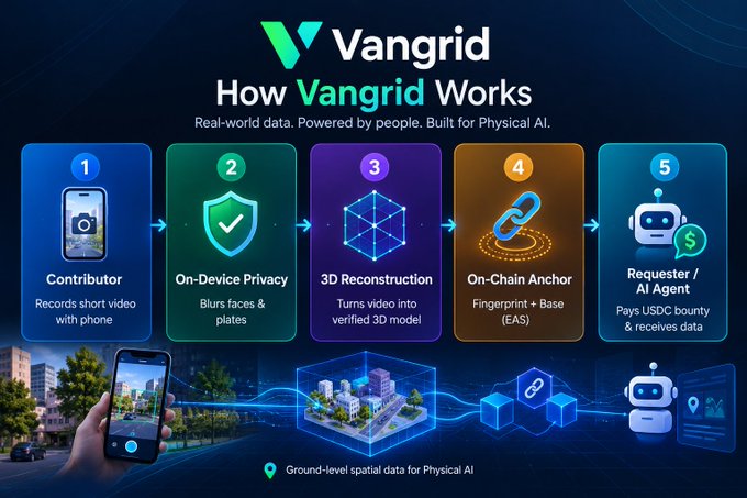 An infographic titled 'How Vangrid Works' detailing a five-step process from contributor recording to AI agent data request, focused on ground-level spatial data for Physical AI.