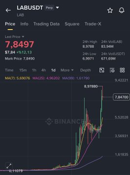 The image shows a chart with various symbols and colors indicating the fluctuating value of a cryptocurrency called Lab, which currently has a price of 9 dollars per token. The price was last accessed at $8,983 in May 2015, with the current price hovering around 7,847. The chart highlights the downward trend of Lab's value over time, suggesting that it may be subject to manipulation or have experienced sudden drops and increases. It is important for investors to analyze such charts carefully to make informed decisions about their crypto holdings.
