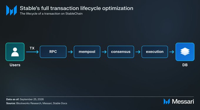 A Messari diagram illustrating Stable's full transaction lifecycle optimization on StableChain, showing the flow from Users through RPC, mempool, consensus, and execution to DB, with data as of September 25, 2026.
