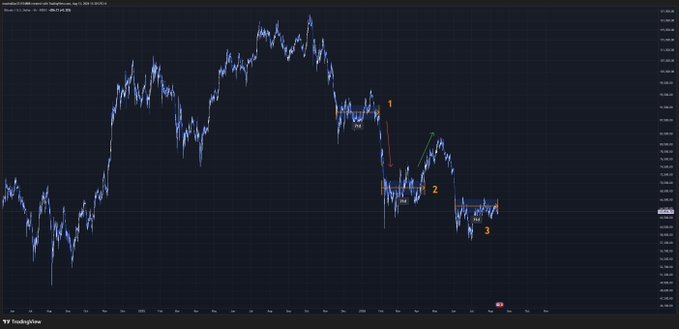 The image shows a candlestick chart with three numbered annotations marking recent price ranges or consolidation periods, with the most recent range labeled "3" where price is currently coiling after 71 days. The annotations correspond to the post's analysis of post-top consolidation ranges, illustrating how prior ranges of similar duration led to a sharp dump and a UTAD (Upthrust After Distribution) trap before the current setup.
