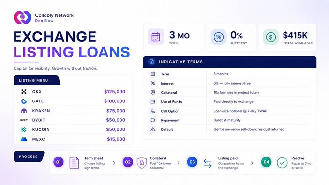 The image is a promotional graphic from Collably Network's DeFiFlow platform advertising Exchange Listing Loans, featuring 0% interest on 3-month terms with $415K total available across listings for OKX ($125,000), GATE ($100,000), Kraken ($75,000), Bybit ($50,000), KuCoin ($50,000), and MEXC ($15,000). It relates to the tweet by showcasing a funding opportunity that could help projects like StarX secure exchange listings, addressing the partner's question about being listed across these major exchanges.