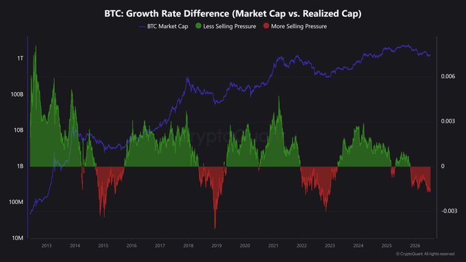 The image is a chart titled "BTC: Growth Rate Difference (Market Cap vs. Realized Cap)" showing Bitcoin's market cap trajectory from 2013 through 2026, with green bars indicating periods of less selling pressure and red bars indicating more selling pressure. The chart supports the bullish sentiment in the post by showing that recent months have transitioned from the red "more selling pressure" zone back into green territory, suggesting the 9-month downside period may be ending and supporting the view that limited downside and significant upside potential lie ahead for BTC.
