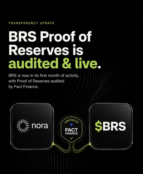 A transparency update graphic announcing that BRS Proof of Reserves is audited and live, with verification by Fact Finance, featuring nora and $BRS logos on a black background.