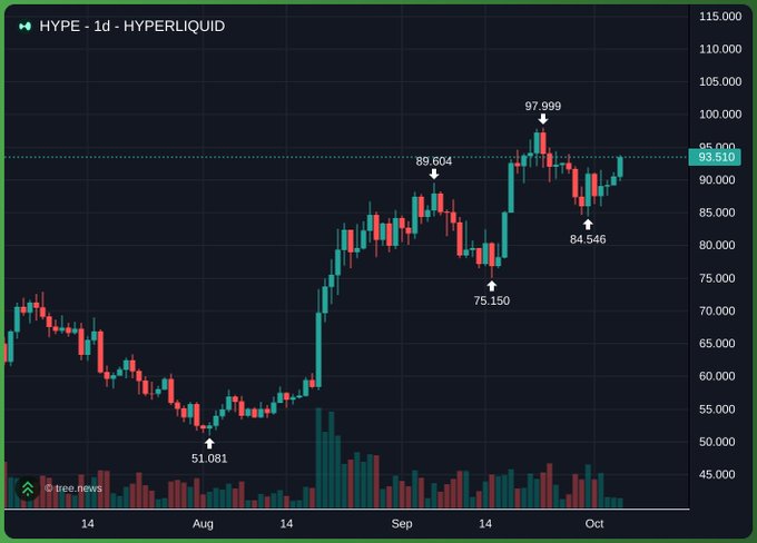 A daily candlestick chart of Hyperliquid (HYPE) shows the price surging from a low of $51.081 in August to a peak of $97.999, currently trading near $93.510—teasing the coveted $100 "hundy" milestone referenced in the post.
