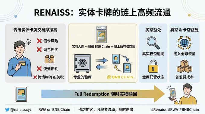 An infographic titled 'RENAISS: 实体卡牌的链上高频流通' (High-frequency circulation of physical cards on the chain) explaining a physical-to-digital card trading process on the BNB Chain.