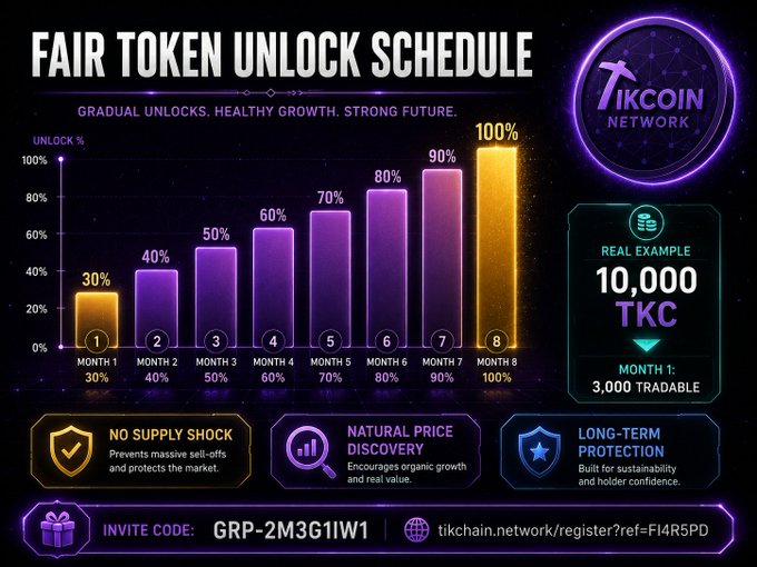A promotional graphic titled "Fair Token Unlock Schedule" from TikCoin Network, displaying a purple and gold bar chart that shows TKC tokens unlocking gradually from 30% in Month 1 to 100% by Month 8, accompanied by a "Real Example" showing 10,000 TKC with 3,000 tradable in Month 1 and the invite code GRP-2M3G1IW1. The image visually reinforces the post's message by illustrating TikCoin's anti-dump vesting model, which prevents the typical 90% launch-day crash through monthly 10% unlocks over 8 months rather than releasing everything at once.
