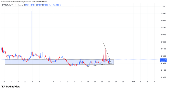 A TradingView 4-hour candlestick chart for BARD/USDT on Binance shows price action consolidating near $0.1318, with a rising trendline and bullish flag pattern forming around the $0.1250 support zone, suggesting a potential breakout setup for the token.
