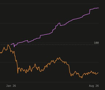 A line chart displaying two trend lines from January to August 2026, with a purple line steadily climbing upward above the 100 mark while an orange line fluctuates at significantly lower levels. The chart appears to compare Pokemon card performance against another financial metric, with the dashed reference line at 100 highlighting the divergent trajectories between the two.
