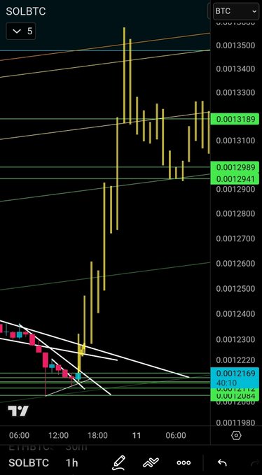 A SOLBTC (SOL/BTC) 1-hour TradingView chart on Binance showing yellow candles spiking sharply upward from around 0.0012 to a high near 0.00135, accompanied by drawn trendlines and key price levels marked at 0.0013189, 0.0012989, 0.0012941, and 0.0012169, which visually reinforces the post's claim of a massive ~$7B market cap inflow into Solana over the weekend.