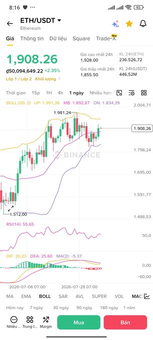 A Binance trading chart of ETH/USDT showing the price at 1,908.26 USDT, with a candlestick chart, Bollinger Bands, RSI (55.55), and MACD indicators on a 1-day timeframe. The image illustrates the post's analysis that ETH failed to break below 1,800, supporting the bullish outlook toward the next resistance at 2,000.
