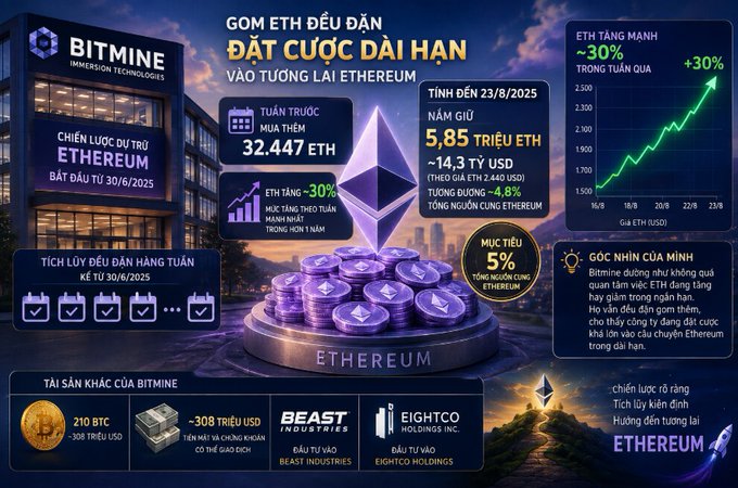 The image is a promotional infographic from Bitmine Immersion Technologies highlighting their aggressive Ethereum accumulation strategy, showing they purchased 32,447 ETH last week, bringing their total holdings to 5.85 million ETH (~$14.3 billion, 5% of Ethereum's total supply), alongside a chart illustrating ETH's ~30% weekly price surge. The infographic supports the post's claim about Bitmine's bold long-term bet on Ethereum, emphasizing their "5%" target and positioning ETH as the foundation for their broader portfolio that includes 210 BTC and holdings in Beast Industries and Eightco Holdings.