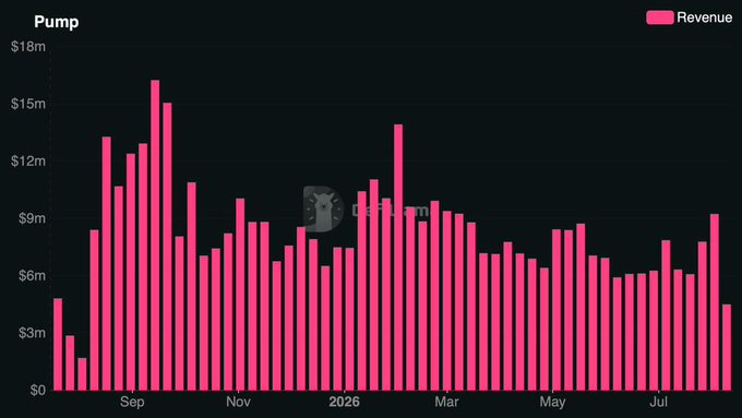 A pink bar chart titled 'Pump' showing monthly revenue data from approximately September to July, with values ranging from near $0 to over $16m, peaking in the early months before gradually declining.