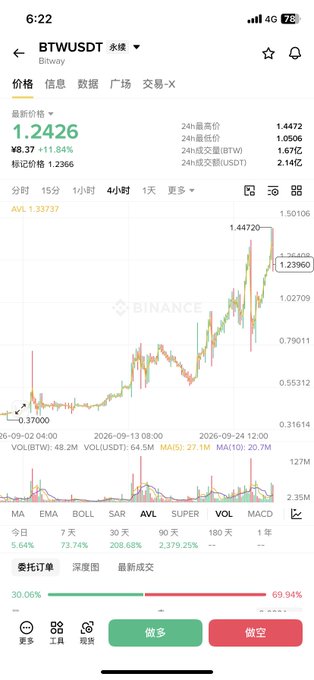 Screenshot of a Binance trading app showing the BTWUSDT (Bitcoin) perpetual contract at 1.2426, with the price chart indicating a 1.2366% increase.