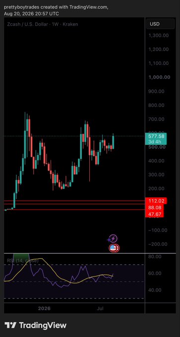 A TradingView weekly chart for Zcash (Zcash/USD on Kraken) shows the price consolidating around $566–$578 after surging from lows near $68–$112, with the RSI sitting around the 50 level—visually reinforcing the bullish "buy now before it takes off" sentiment of the post.