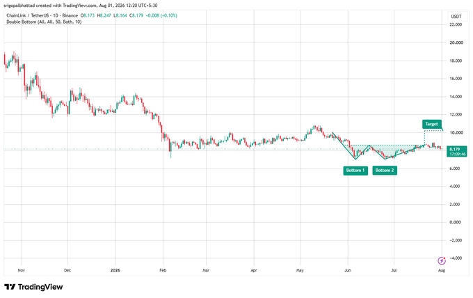 TradingView chart of ChainLink (LINK/USDT) displaying a Double Bottom pattern with Bottom 1, Bottom 2, and Target labels.