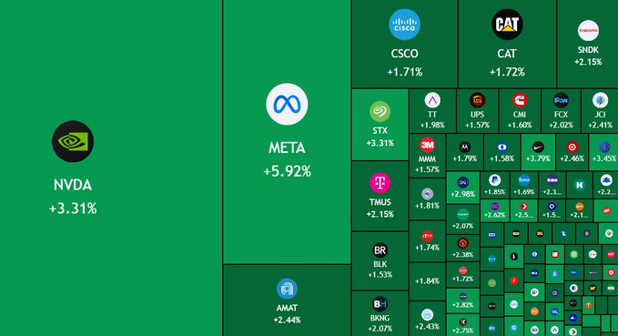A treemap visualization displays US stock market performance, featuring prominent gainers including NVDA (+3.31%), META (+5.92%), CSCO (+1.71%), CAT (+1.72%), and SNDK (+2.15%), with all visible tickers showing positive percentage gains. The image visually reinforces the post's claim of a massive $600 billion market surge, as nearly every stock shown is in the green, signaling broad-based buying momentum across major equities like AMAT, TMUS, and 3M.