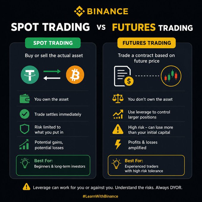 A Binance infographic comparing 'SPOT TRADING' versus 'FUTURES TRADING' with details on ownership, settlement, risk, and best uses for each.