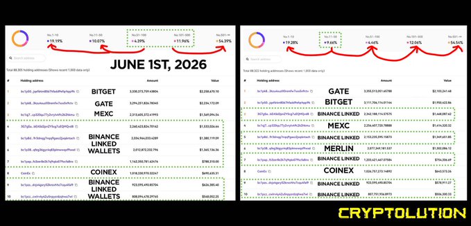 In this image, there are two tables with different data about cryptocurrency trading volumes from various months of the year. The table titled "CRYPTOPLUTATION" displays the number of hashrate per day for different cryptocurrency wallets during June 26, 2016. This indicates that there was a significant rise in Bitcoin transactions throughout the month. On the other hand, the table labeled "JUNE 1", "JUNE 18", and "JUNE 20", showcases data about various wallet trading volumes from those months across all years of the same year (2016).
The two tables are positioned side by side to highlight the contrast in cryptocurrency trading trends between the two different months.