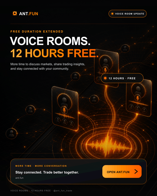 The image is an orange and black promotional graphic for ANT.FUN's Voice Room update, featuring the headline "VOICE ROOMS. 12 HOURS FREE." along with text promoting extended free duration for market discussions and community engagement. A "12 HOURS · FREE" badge and "OPEN ANT.FUN" call-to-action button are prominently displayed alongside visual elements of user profile cards and an audio waveform, directly illustrating the social audio feature and extended free access period mentioned in the post.