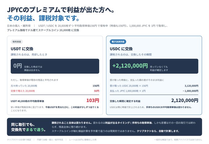 A Japanese financial comparison chart showing USDT vs USDC exchange benefits, with profits of +2,120,000円 displayed for USDC.