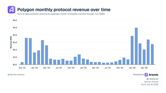 A bar chart titled 'Polygon monthly protocol revenue over time' showing monthly revenue in millions of dollars from October 2023 through June 2026, sourced from Artemis as of July 16, 2026.