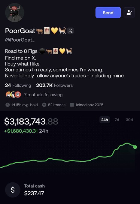 A profile screenshot of the trader "PoorGoat_" (@PoorGoat_) on what appears to be a copy-trading platform, showing a balance of $3,183,743.88 with a +$1,680,430.31 gain in 24h, 202.7K followers, and a bio referencing "Road to 8 Figs" along with ticker $CATE. The image illustrates the post's claim about PoorGoat_ becoming a top trader on Fomo3D, highlighting the massive 24-hour profit and his focus on the $CATE memecoin.