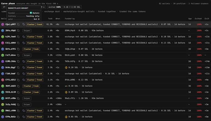 A dark-themed analytics dashboard titled 'Curve phase' showing wallet funding data for tokens with marketplace activity, displaying 82 wallets, 38 profiles, and 3 followed traders with various funding sources like CONNECT and FUNDAD.