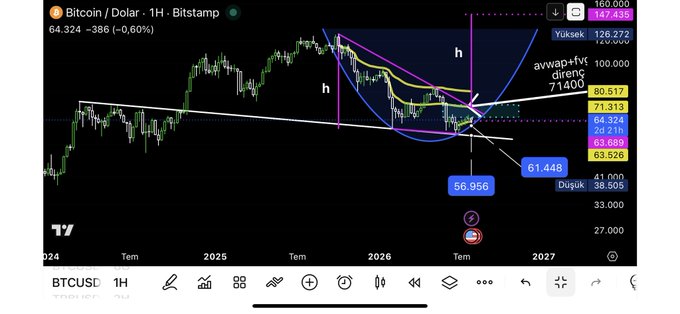 Bitcoin/USD 1H Bitstamp trading chart from TradingView showing a price of 64,324 (-386, -0.60%) with various technical analysis annotations including moving averages and support levels.