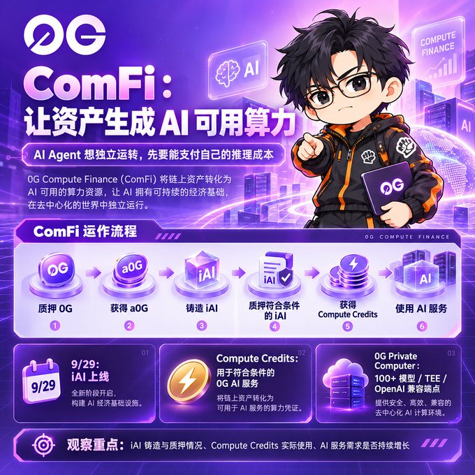 A promotional graphic for 'ComFi' by OG, with Chinese text explaining how AI Agents can convert assets into AI-compute resources, featuring a cartoon character and a workflow diagram showing OG → aOG → iAI → iAI → Compute Credits → AI services.