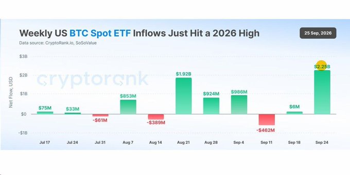 A bar chart titled 'Weekly US BTC Spot ETF Inflows Just Hit a 2026 High' dated '25 Sep, 2026', sourced from CryptoRank.io and SoSoValue, showing weekly net flows in USD from Jul 17 to Sep 24, peaking at $2.29B on Sep 24.