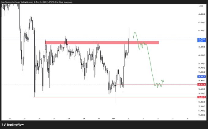 A TradingView chart showing Bitcoin's (BTC) 1-hour price action, with a red highlighted resistance zone near $61,140 and a green projected path indicating a short position moving down toward the $58,443 support level. The chart reflects the "red box loss short" setup, illustrating a failed breakout from resistance and the anticipated bearish continuation.