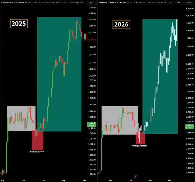 Two side-by-side Ethereum (ETHUSDT) candlestick charts from Bitget compare 2025 and 2026, both highlighting a red 'Manipulation' zone followed by a strong upward price rally into the green region.