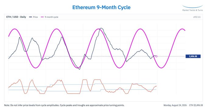A daily ETH/USD chart from Market Twists & Turns showing Ethereum's price ($2,696.08 as of August 24, 2026) overlaid with a purple 9-month cycle indicator, illustrating the historical rhythmic peaks and troughs that the post cites to argue ETH is poised to break above $3,000 and trigger a liquidity rotation into altcoins.